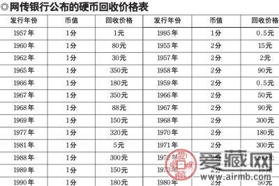 中国银行正式发布回收硬币价格表